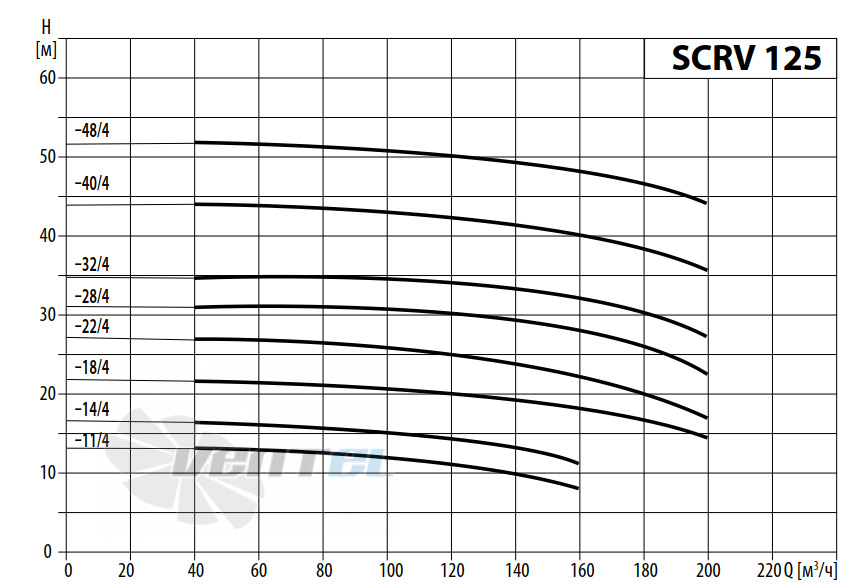 Waterstry SCRV 125-40-4 - описание, технические характеристики, графики